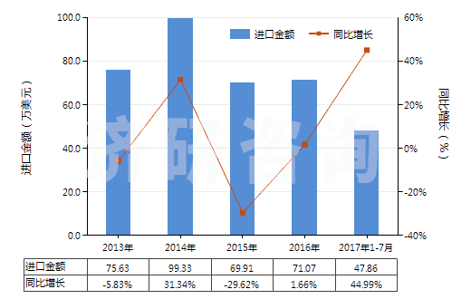 2013-2017年7月中國色織的粘膠長絲機織物(按重量計粘膠纖維長絲、扁條或類似品含量≥85%)(HS54082310)進口總額及增速統(tǒng)計